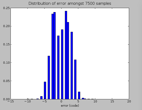 Distribution of error when the only the THS4531 is involved in the signal chain, as shown in the schematic above. Noise content was about 3.2mVRMS (about 2.6 bits)