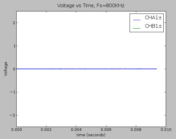 Time domain plot of the static noise measurement (using only the THS4531 in the signal chain).