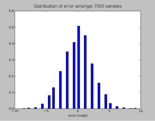 Distribution of error when the full signal chain is involved. Noise content was about 2.9mVRMS (2.4 bits)