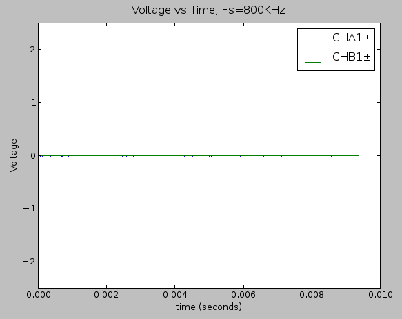 Time domain plot of the static noise measurement (full signal chain)