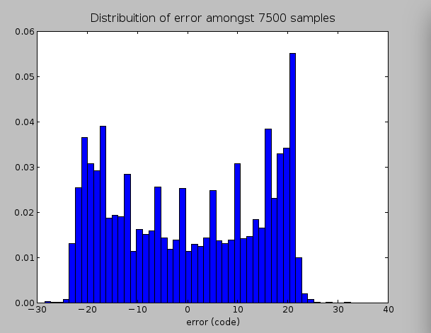 Distribution of error when the only the THS4531 is involved in the signal chain, as shown in the schematic above. Noise content was about 18mVRMS (about 15 bits)
