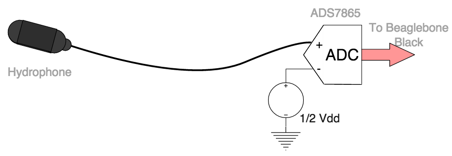 Block diagram representing the removal of all components from the signal chain. The ADS7865 receives a raw, single-ended hydrophone signal.