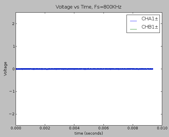 Time domain plot of the static noise measurement within the full ±2.5V while passing the raw hydrophone signal on the signal chain.