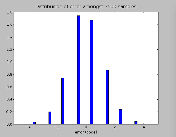 Distribution of error when the only the filter is involved, as shown in the schematic above. Noise content was about 1.5mVRMS (1.2 bits)