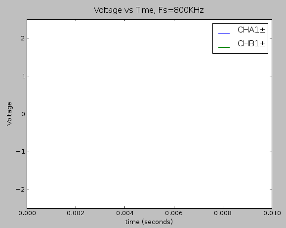Time domain plot of the static noise measurement (using only the filter in the signal chain).
